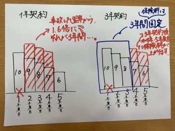 任意保険内容見直してみませんか？？