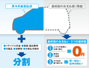 ～かえるプランのメリットは？＜残価設定クレジットかえるプラン＞～