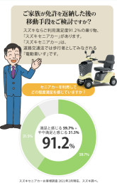 免許を返納した後の移動手段はご検討ですか？