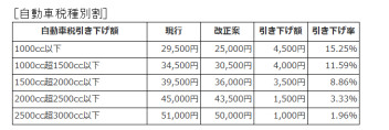 自動車税制大綱について