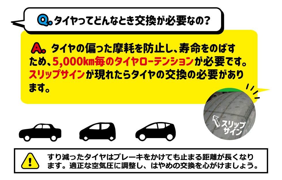 Q.タイヤってどんなとき交換が必要なの？A.タイヤの偏った摩耗を防止し、寿命をのばすため、5,000km毎のタイヤローテーションが必要です。スリップサインが現れたらタイヤの交換の必要があります。△すり減ったタイヤはブレーキをかけても止まる距離が長くなります。適正な空気圧に調整し、はやめの交換を心がけましょう。