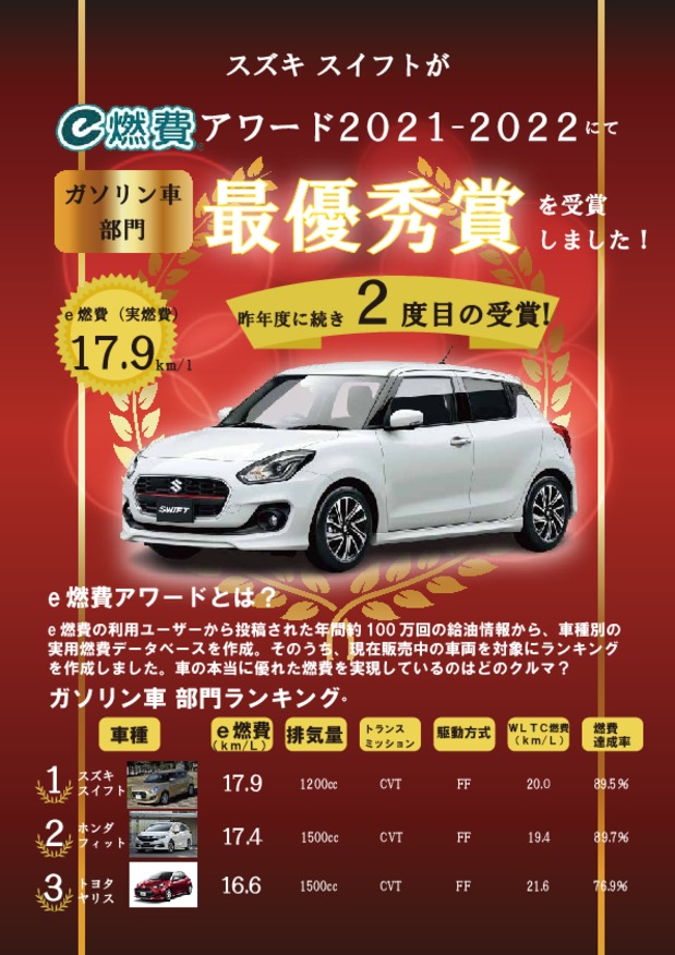 e燃費アワードガソリン車部門最優秀賞受賞！！！