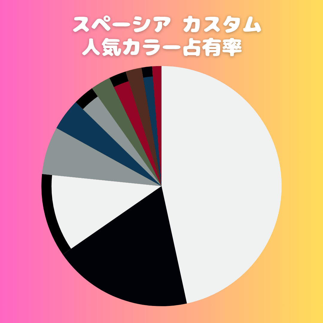 スペーシアカスタム人気カラー占有率