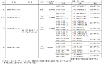 【純正用品】パイオニア製スズキ純正ナビゲーション　2020年度版地図バージョンアップキット発売のお知らせ