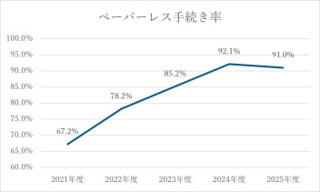 お客様本位の保険業務運営方針【ＦＤ宣言】