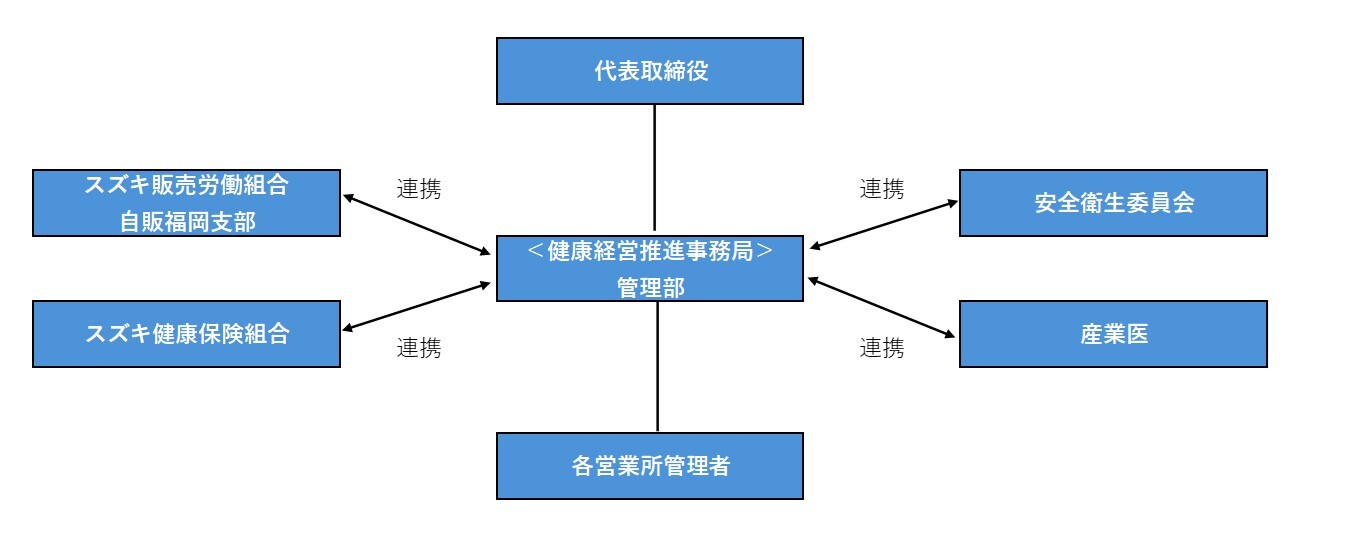 健康経営推進体制